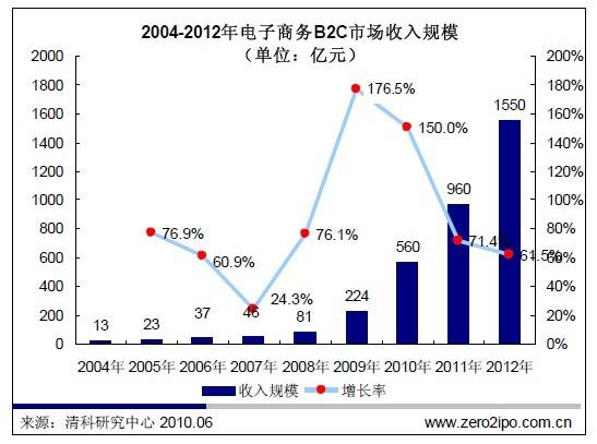 清科2010年中国电子商务b2c市场投资研究报告