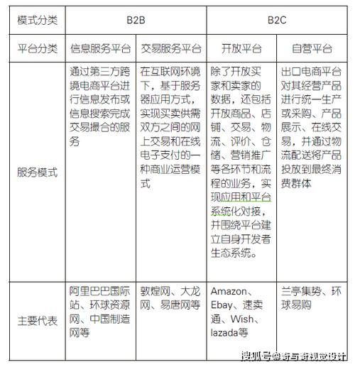 (出口电商b2b与b2c主要服务模式表)